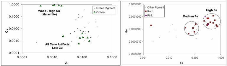LA-ICP-MS analyses of green and red pigments. 