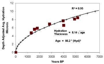 At left is our first preliminary attempt at establishing a hydration rate for the Nasca region (paper presented at the 2007 SAA meetings). The graph shows radiocarbon-hydration pairings (all obsidian from Quispisisa source), along with a best-fit regression line. The regression is quite good - we are pleased, suggesting that obsidian hydration is an effective means of dating sites in the Nasca region. At right is image of what we believe is a mining base camp in one of the quebradas (Quebrada de Pongo) off the Aja River Valley. Cerro Blanco is in the background.