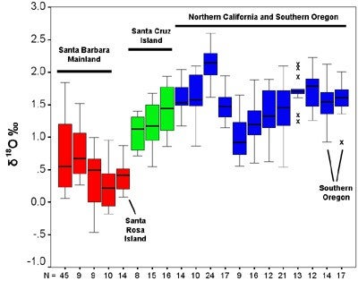 he image on the right shows how oxygen isotopes serve to separate Olivella shells collected in Southern California and Santa Rosa Island (in red), from those collected in Northern California and Oregon (in blue).